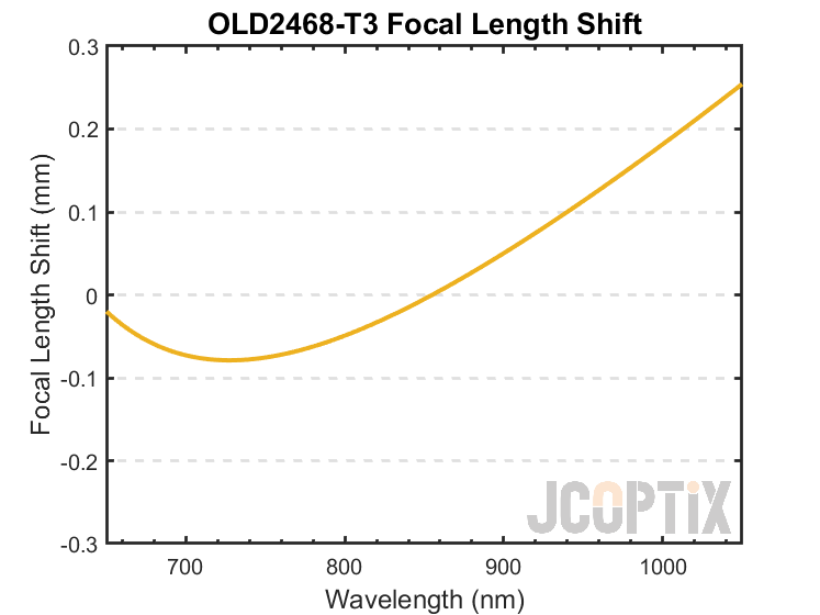 OLD2468-T3 Focal Length Shift